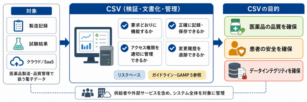 コンピューター化システムバリデーション(CSV)の目的