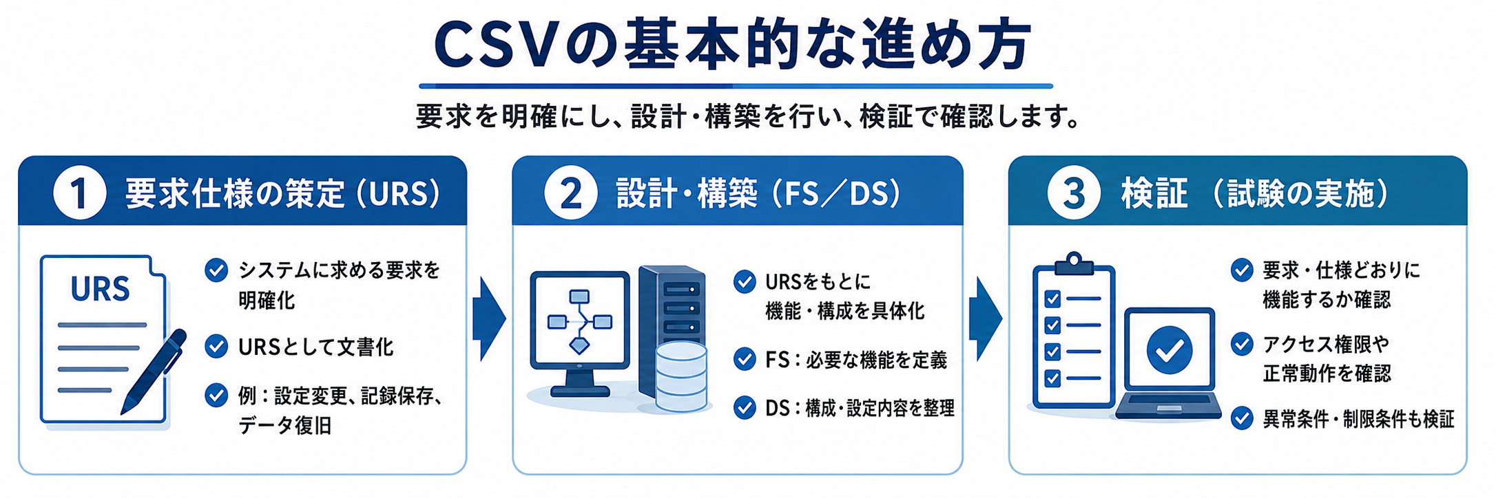 コンピューター化システムバリデーション(CSV)の基本的な進め方