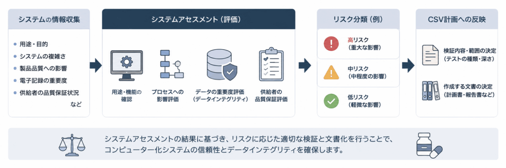 コンピューター化システムバリデーション(CSV)におけるシステムアセスメント