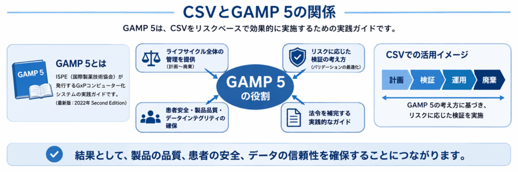 コンピューター化システムバリデーション(CSV)とGAMP 5