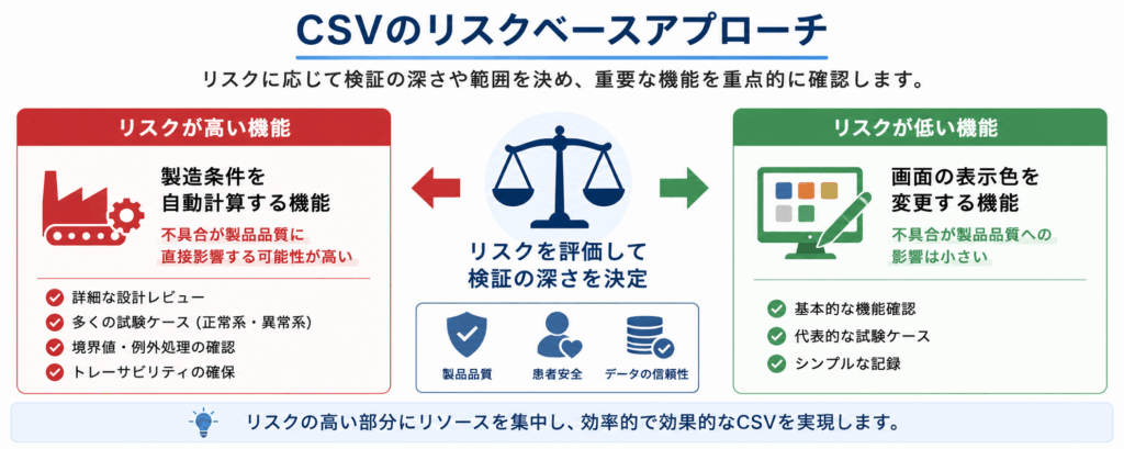 コンピューター化システムバリデーション(CSV)のリスクベースアプローチ