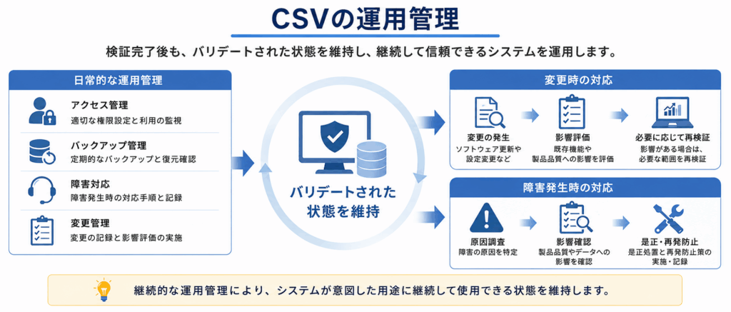 コンピューター化システムバリデーション(CSV)の運用管理