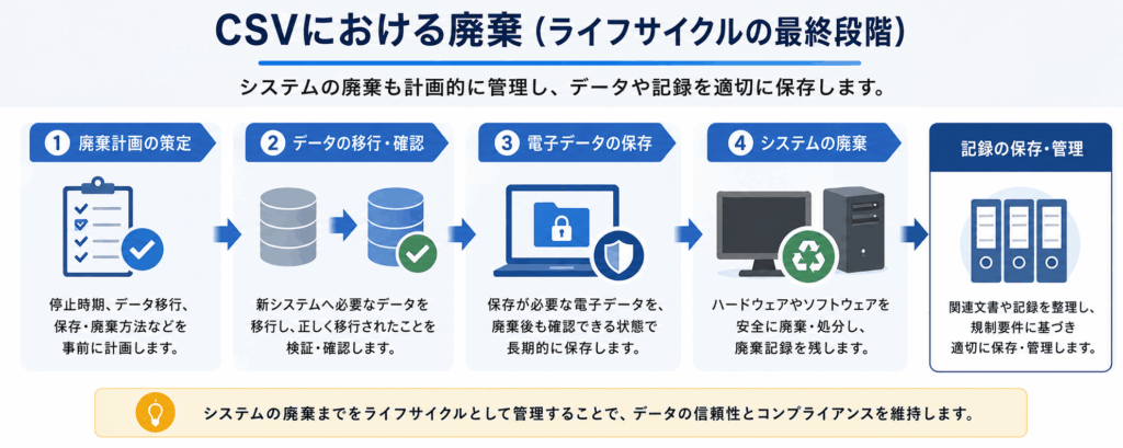 コンピューター化システムバリデーション(CSV)における廃棄