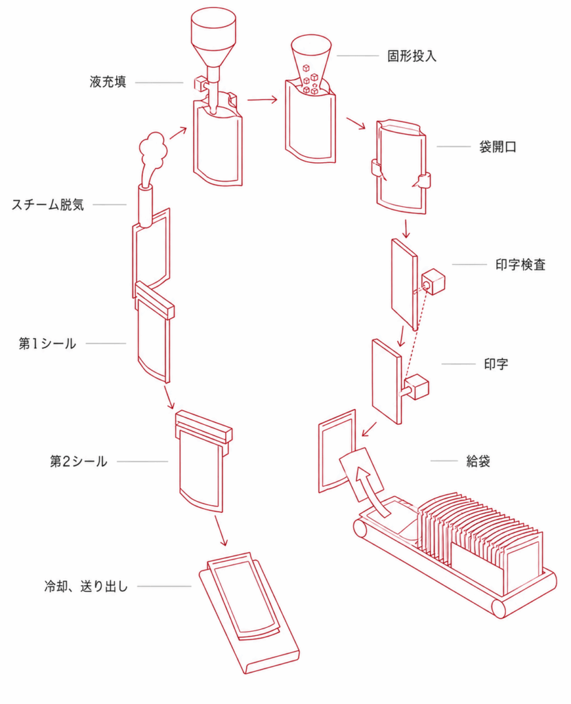 給袋包装機の主な種類　ロータリー式
