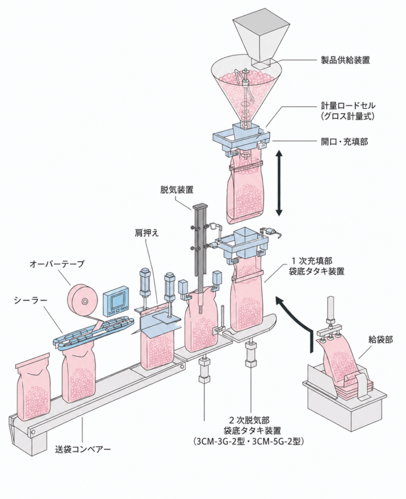 給袋包装機の主な種類　直線式