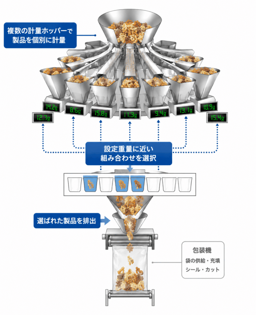 組み合わせ計量方式