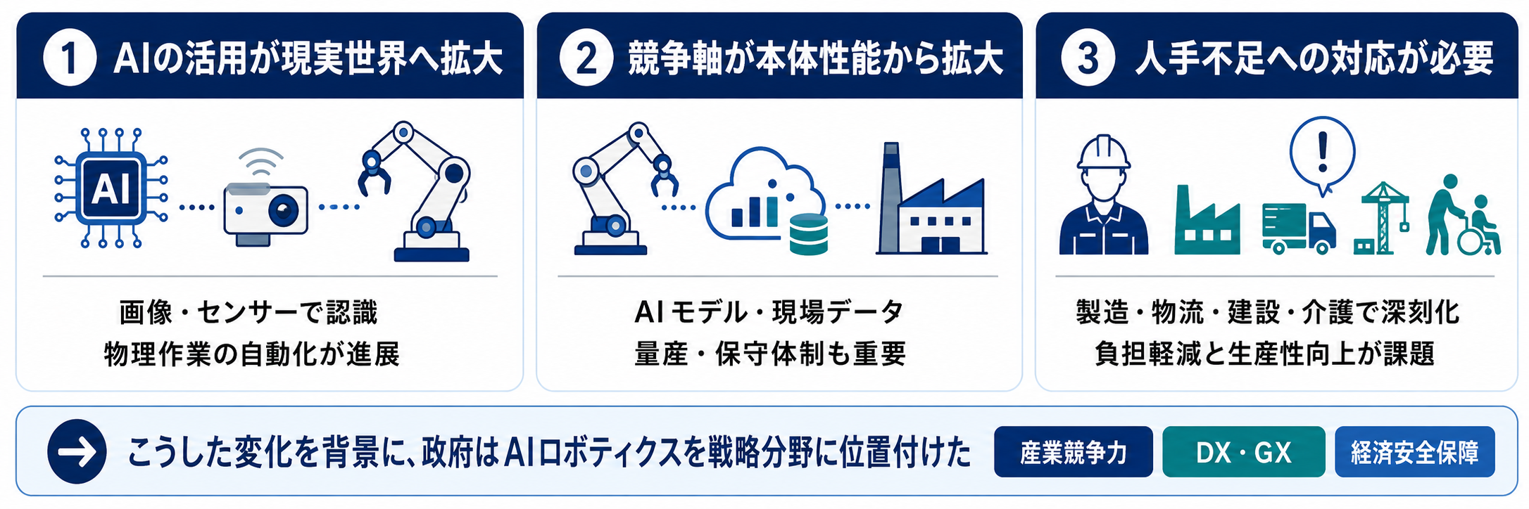 AIロボティクス戦略が策定された背景
