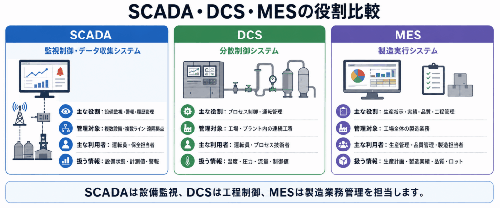 SCADAとDCS・MESの違い