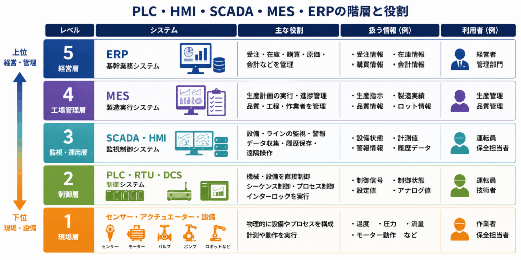 SCADAとDCS・MESの違い
