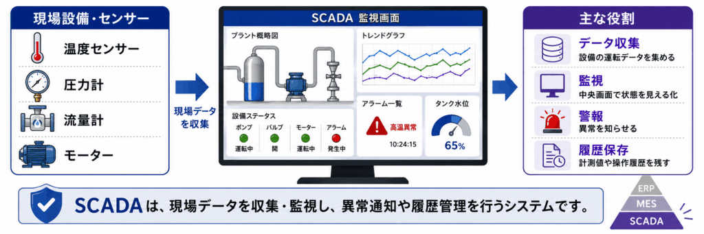 SCADAとは