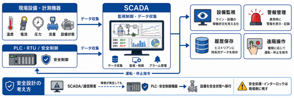 SCADAの主な役割・機能