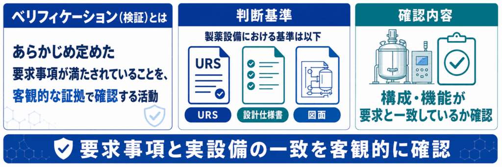 ベリフィケーション(検証)とは