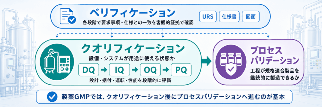 バリデーションとの違い