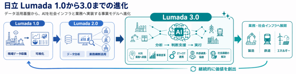 日立 Lumada 1.0から3.0までの進化