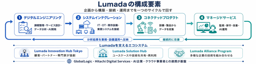 日立 Lumadaの構成要素