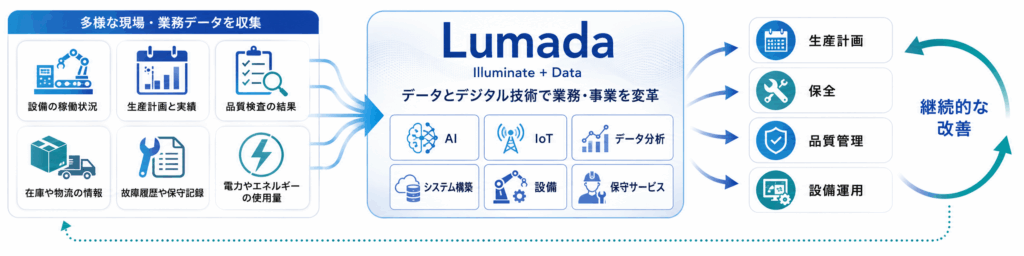 日立 Lumadaとは