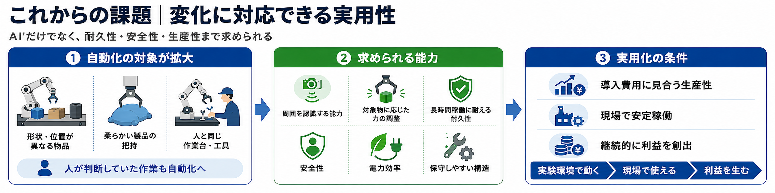 これからの課題|変化に対応できる実用性