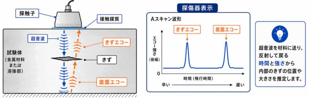 超音波探傷とは