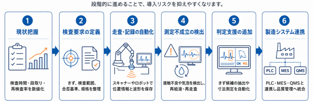 超音波探傷の自動化を進める手順