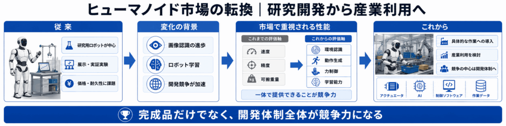 ヒューマノイド市場の転換|研究開発から産業利用へ