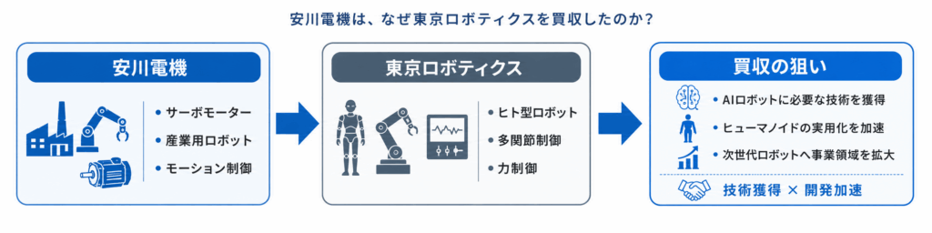 安川電機はなぜ東京ロボティクスを買収したのか