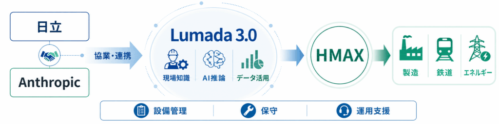 Lumada 3.0を強化する日立とAnthropicの協業