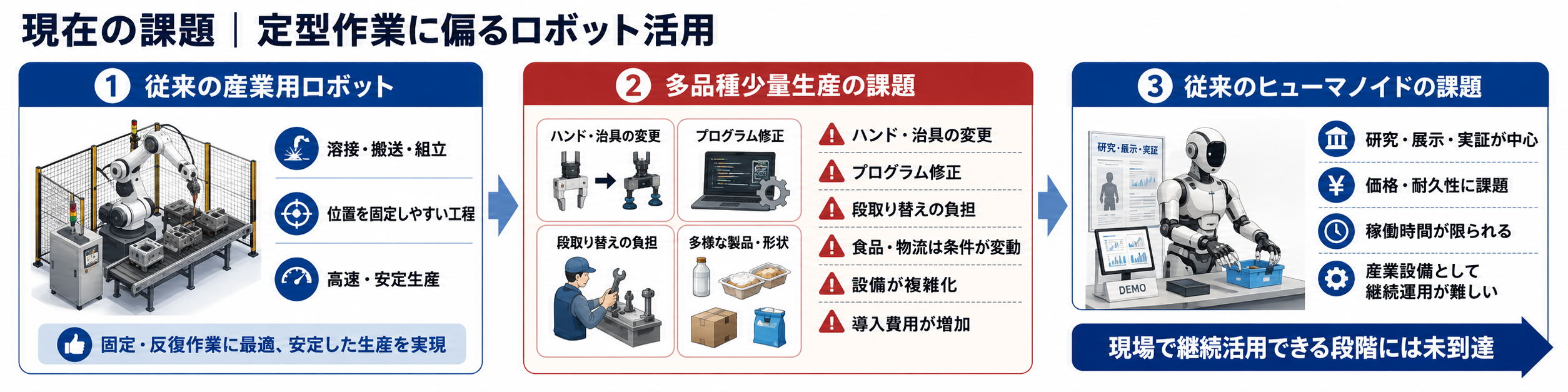 現在の課題|定型作業に偏るロボット活用