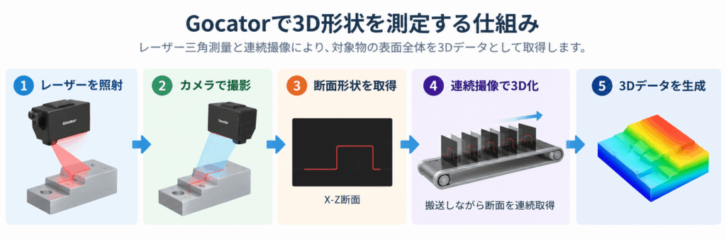 Gocatorで3D形状を測定する仕組み