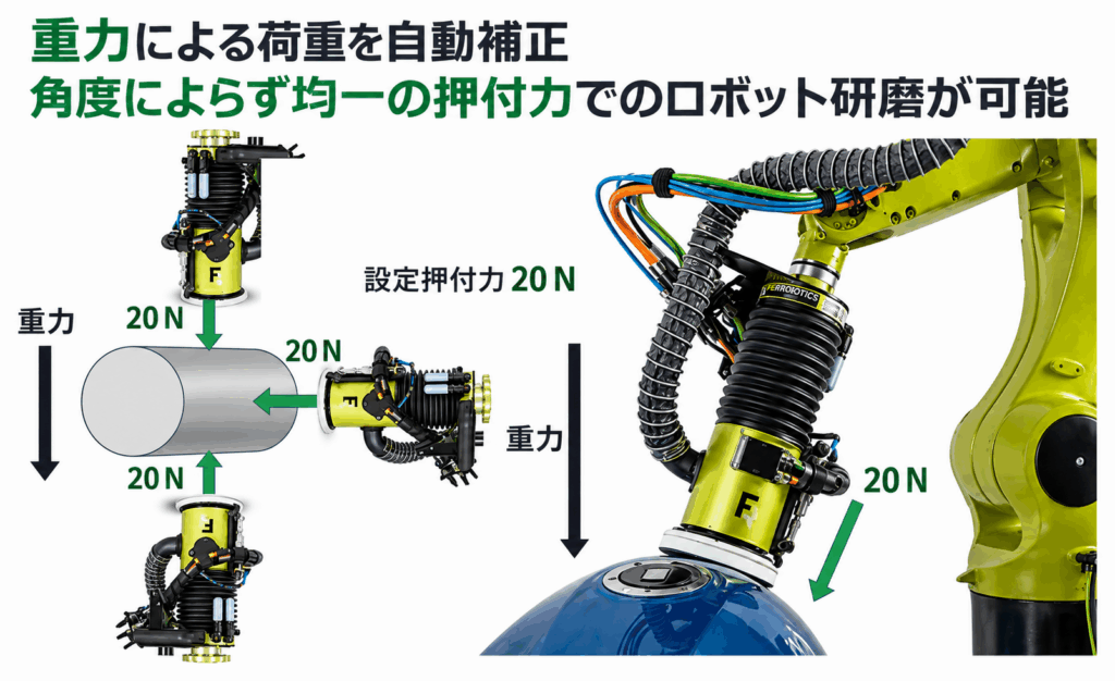 FerRobotics Active Compliant Technologyによる押付け力制御