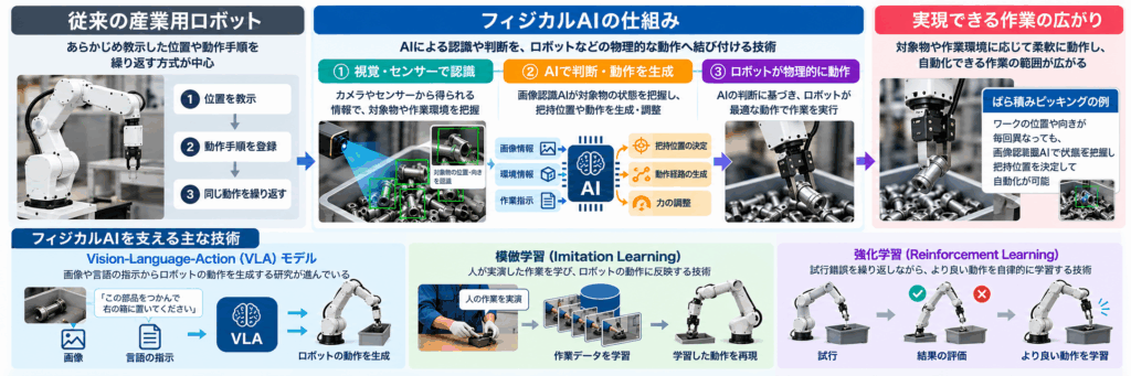フィジカルAIとは？製造業で工場導入が注目される背景