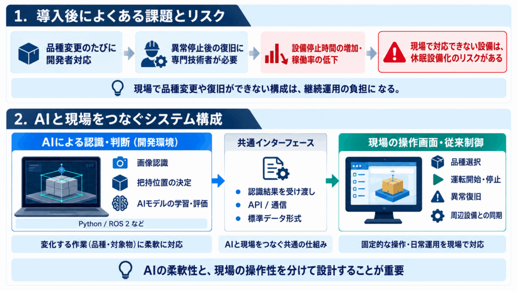 フィジカルAI導入後の操作性｜現場で使えない設備を防ぐには