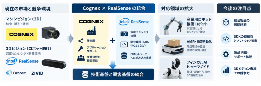 CognexのRealSense買収後における3Dビジョン市場と今後の注目点
