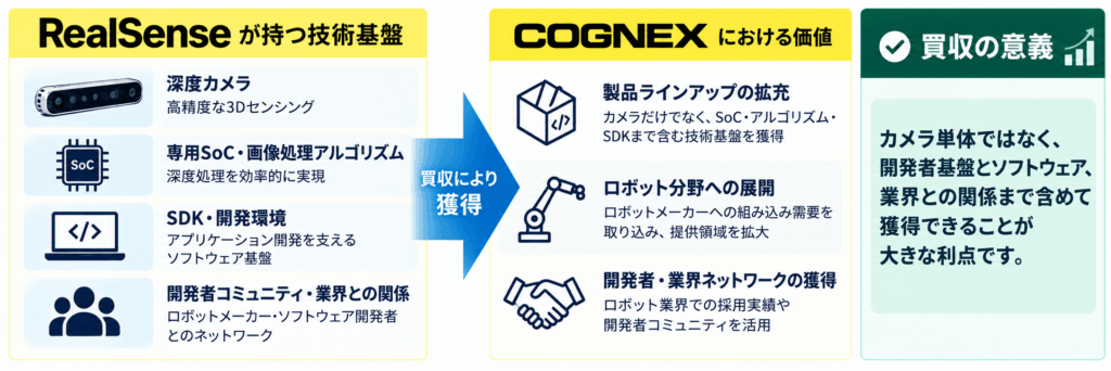 カメラだけでなく、開発者基盤とソフトウェアも獲得