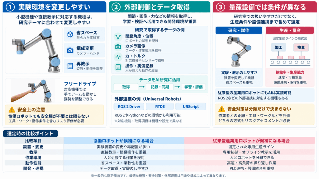 なぜフィジカルAI研究では協働ロボットが選ばれるのか