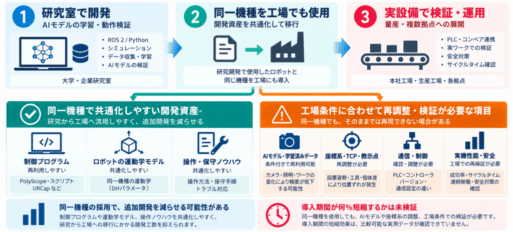研究室と工場で同じ協働ロボットを使うと導入は早くなるのか