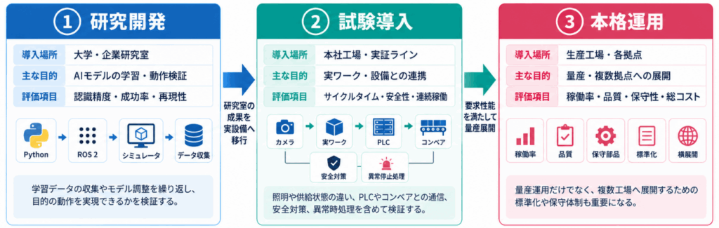フィジカルAI導入の3フェーズ｜研究室から工場への展開