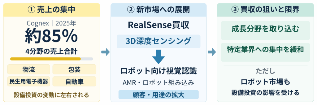 製造業の設備投資に依存する事業構造を分散